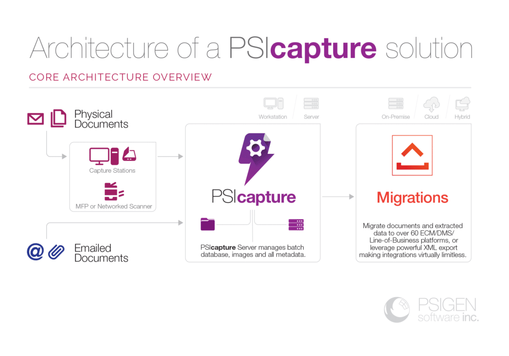 Overview of a basic PSIcapture System.
